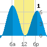 Village Creek tide chart for Thursday, January 1, 2026