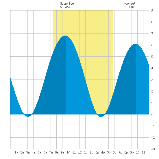 Village Creek tide chart for Tuesday, January 20, 2026