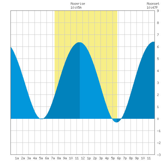 Village Creek tide chart for Friday, January 23, 2026
