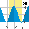 Village Creek tide chart for Friday, January 23, 2026