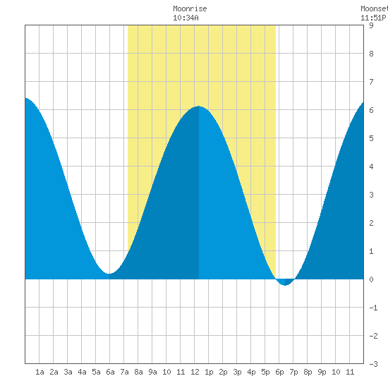 Village Creek tide chart for Saturday, January 24, 2026