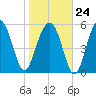 Village Creek tide chart for Saturday, January 24, 2026