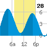 Village Creek tide chart for Wednesday, January 28, 2026