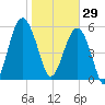 Village Creek tide chart for Thursday, January 29, 2026