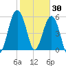 Village Creek tide chart for Friday, January 30, 2026