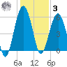 Village Creek tide chart for Saturday, January 3, 2026
