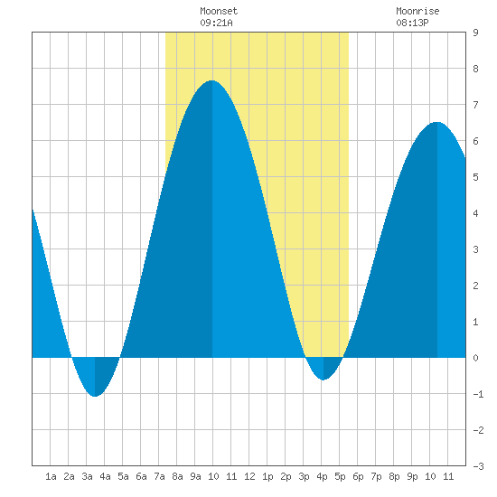Village Creek tide chart for Monday, January 5, 2026