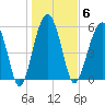 Village Creek tide chart for Tuesday, January 6, 2026