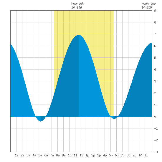 Village Creek tide chart for Wednesday, January 7, 2026
