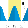 Village Creek tide chart for Thursday, January 8, 2026