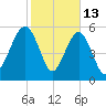 Village Creek tide chart for Friday, February 13, 2026