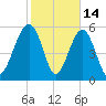 Village Creek tide chart for Saturday, February 14, 2026