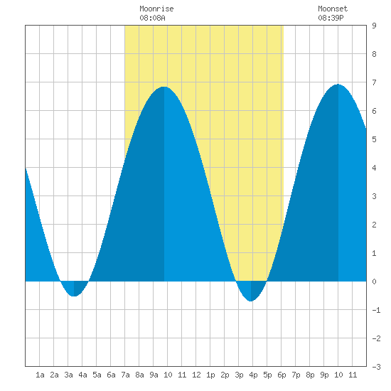 Village Creek tide chart for Thursday, February 19, 2026