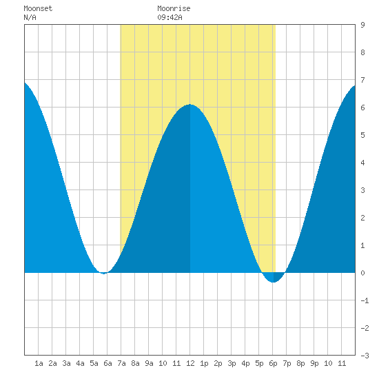 Village Creek tide chart for Sunday, February 22, 2026