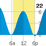 Village Creek tide chart for Sunday, February 22, 2026