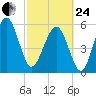 Village Creek tide chart for Tuesday, February 24, 2026