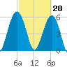 Village Creek tide chart for Saturday, February 28, 2026