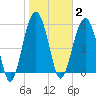 Village Creek tide chart for Monday, February 2, 2026