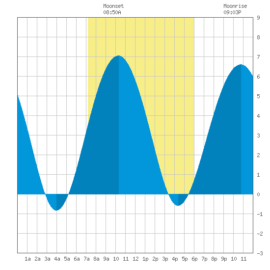 Village Creek tide chart for Wednesday, February 4, 2026