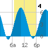 Village Creek tide chart for Wednesday, February 4, 2026