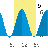 Village Creek tide chart for Thursday, February 5, 2026