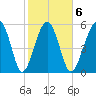 Village Creek tide chart for Friday, February 6, 2026