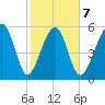 Village Creek tide chart for Saturday, February 7, 2026