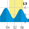 Village Creek tide chart for Friday, March 13, 2026