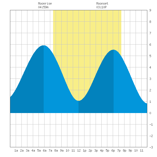 Village Creek tide chart for Saturday, March 14, 2026