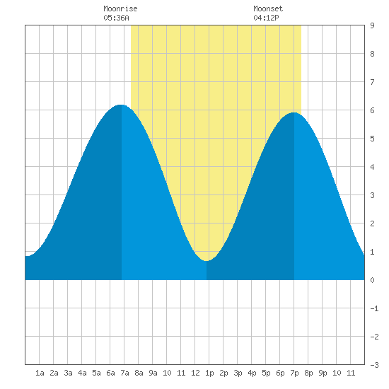 Village Creek tide chart for Sunday, March 15, 2026