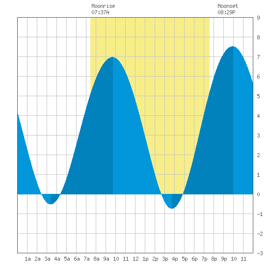 Village Creek tide chart for Thursday, March 19, 2026