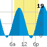 Village Creek tide chart for Thursday, March 19, 2026