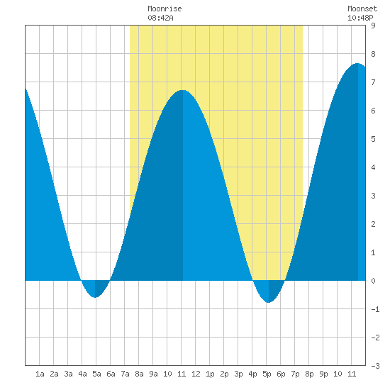 Village Creek tide chart for Saturday, March 21, 2026