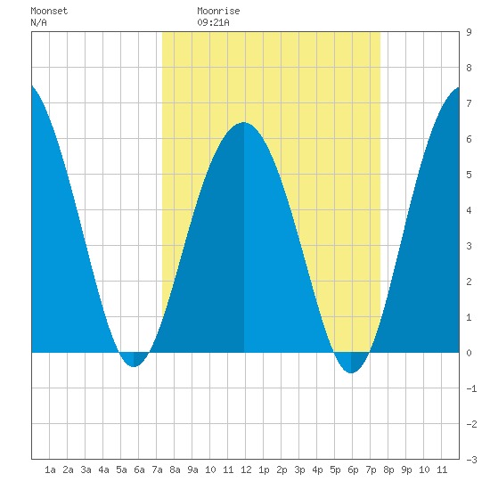 Village Creek tide chart for Sunday, March 22, 2026