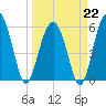Village Creek tide chart for Sunday, March 22, 2026