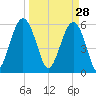 Village Creek tide chart for Saturday, March 28, 2026