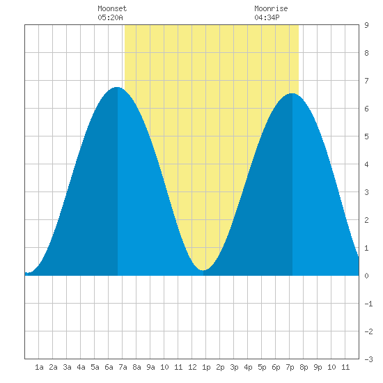 Village Creek tide chart for Sunday, March 29, 2026