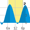 Village Creek tide chart for Monday, March 2, 2026