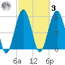 Village Creek tide chart for Tuesday, March 3, 2026