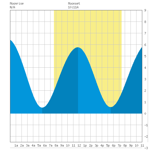 Village Creek tide chart for Sunday, March 8, 2026