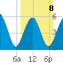 Village Creek tide chart for Sunday, March 8, 2026