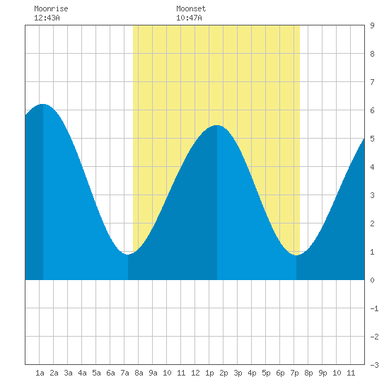 Village Creek tide chart for Monday, March 9, 2026