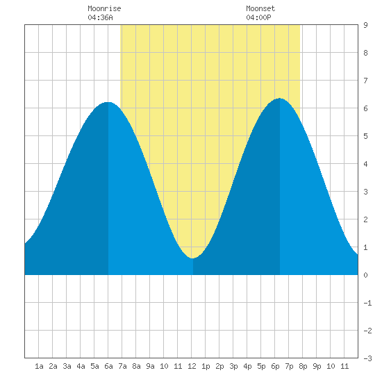 Village Creek tide chart for Monday, April 13, 2026
