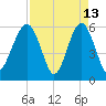 Village Creek tide chart for Monday, April 13, 2026