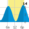 Village Creek tide chart for Tuesday, April 14, 2026