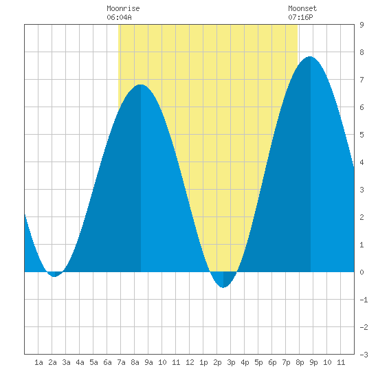 Village Creek tide chart for Thursday, April 16, 2026