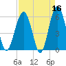 Village Creek tide chart for Thursday, April 16, 2026