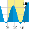 Village Creek tide chart for Sunday, April 19, 2026