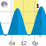 Village Creek tide chart for Wednesday, April 1, 2026
