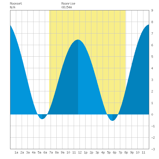 Village Creek tide chart for Monday, April 20, 2026